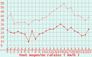 Courbe de la force du vent pour Lons-le-Saunier (39)