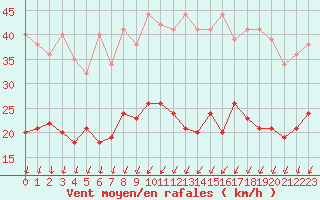 Courbe de la force du vent pour Orly (91)