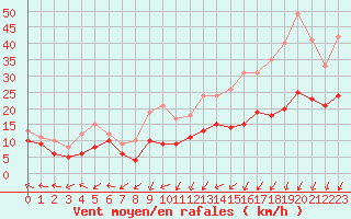 Courbe de la force du vent pour Roissy (95)