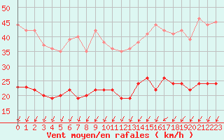 Courbe de la force du vent pour Orly (91)