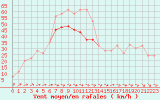 Courbe de la force du vent pour Isle Of Portland