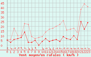 Courbe de la force du vent pour Pau (64)