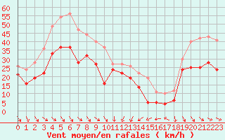 Courbe de la force du vent pour Cap Bar (66)