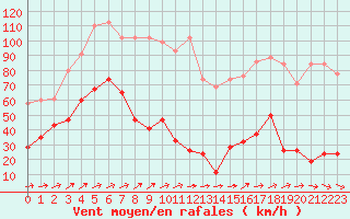 Courbe de la force du vent pour Saentis (Sw)