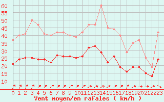 Courbe de la force du vent pour Ernage (Be)