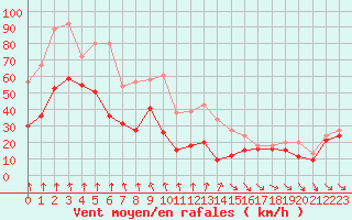 Courbe de la force du vent pour Cap Bar (66)