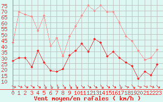 Courbe de la force du vent pour Millau - Soulobres (12)