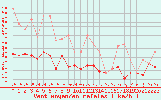 Courbe de la force du vent pour Corvatsch