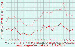 Courbe de la force du vent pour Saint-Paul-de-Fenouillet (66)