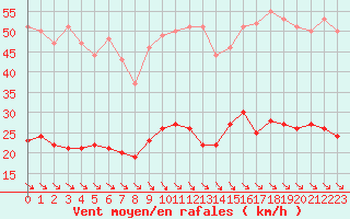 Courbe de la force du vent pour Leucate (11)