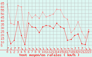 Courbe de la force du vent pour Cap Bar (66)