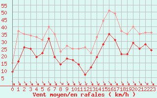 Courbe de la force du vent pour Les Sauvages (69)
