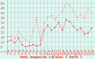 Courbe de la force du vent pour Marignane (13)