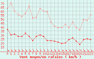 Courbe de la force du vent pour Hyres (83)