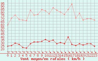 Courbe de la force du vent pour Cassis (13)