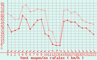 Courbe de la force du vent pour Cap Gris-Nez (62)