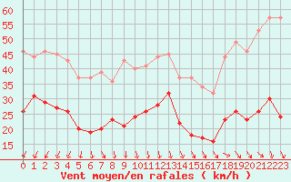 Courbe de la force du vent pour Ploumanac