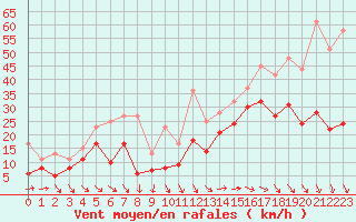 Courbe de la force du vent pour Marignane (13)