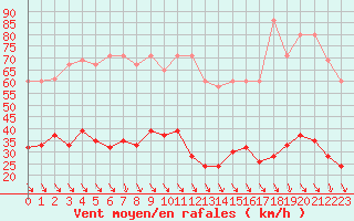 Courbe de la force du vent pour Simplon-Dorf