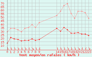 Courbe de la force du vent pour Arles (13)