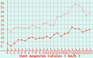 Courbe de la force du vent pour Lachamp Raphal (07)