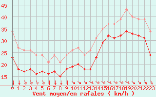 Courbe de la force du vent pour Aytr-Plage (17)