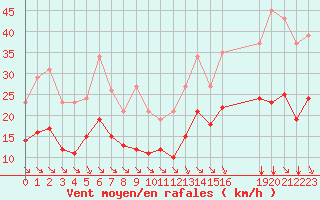 Courbe de la force du vent pour Saint-Haon (43)