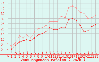 Courbe de la force du vent pour Lyon - Saint-Exupry (69)