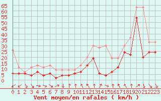 Courbe de la force du vent pour Matro (Sw)