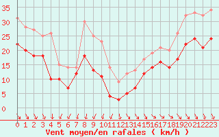 Courbe de la force du vent pour Pointe de Chassiron (17)