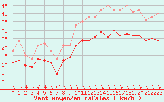 Courbe de la force du vent pour Ambrieu (01)