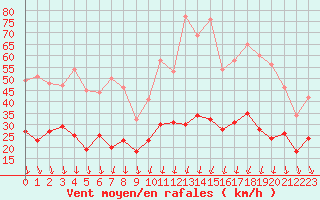 Courbe de la force du vent pour Nmes - Garons (30)