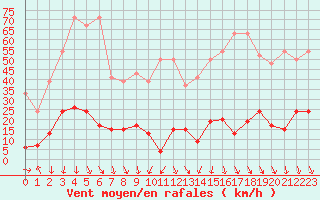 Courbe de la force du vent pour Robiei