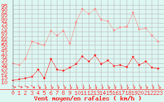 Courbe de la force du vent pour Eyragues (13)