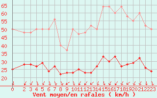 Courbe de la force du vent pour Le Perreux-sur-Marne (94)