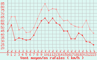 Courbe de la force du vent pour Porto-Vecchio (2A)