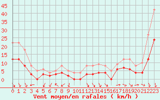 Courbe de la force du vent pour Orange (84)