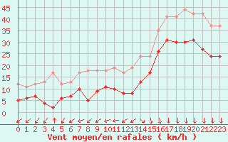 Courbe de la force du vent pour Biscarrosse (40)