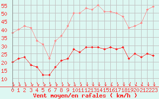 Courbe de la force du vent pour Nmes - Garons (30)