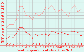 Courbe de la force du vent pour Berzme (07)