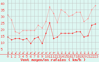Courbe de la force du vent pour Limoges (87)