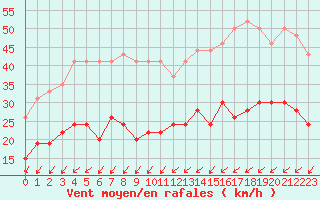 Courbe de la force du vent pour Ile de R - Saint-Clment-des-Baleines (17)