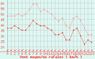 Courbe de la force du vent pour Ile de Batz (29)