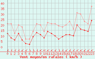 Courbe de la force du vent pour Limoges (87)