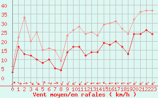 Courbe de la force du vent pour Cap Pertusato (2A)