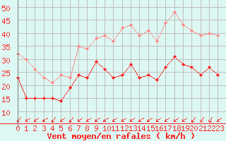 Courbe de la force du vent pour Chouilly (51)