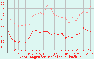 Courbe de la force du vent pour Ile de R - Saint-Clment-des-Baleines (17)