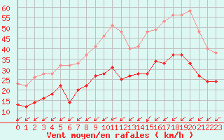 Courbe de la force du vent pour Brest (29)