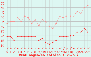 Courbe de la force du vent pour Cap de la Hve (76)