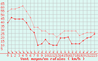 Courbe de la force du vent pour Pointe du Raz (29)